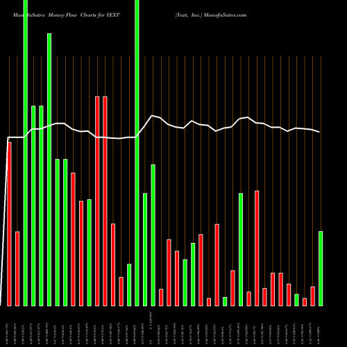 Money Flow charts share YEXT Yext, Inc. NYSE Stock exchange 