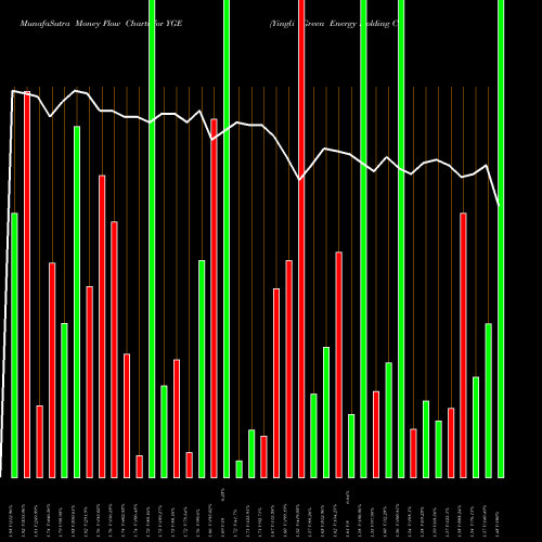 Money Flow charts share YGE Yingli Green Energy Holding Company NYSE Stock exchange 