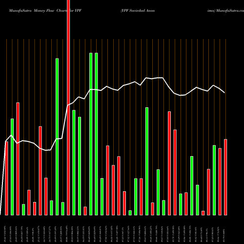 Money Flow charts share YPF YPF Sociedad Anonima NYSE Stock exchange 