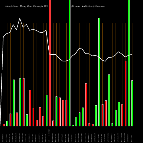 Money Flow charts share YRD Yirendai Ltd. NYSE Stock exchange 