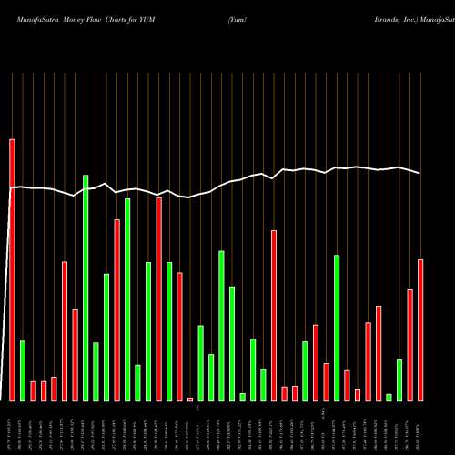 Money Flow charts share YUM Yum! Brands, Inc. NYSE Stock exchange 