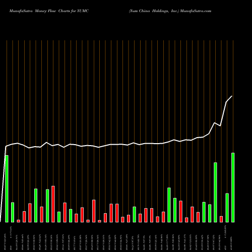 Money Flow charts share YUMC Yum China Holdings, Inc. NYSE Stock exchange 