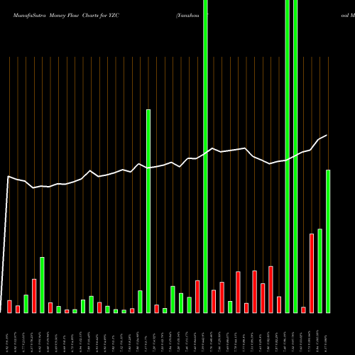 Money Flow charts share YZC Yanzhou Coal Mining Company NYSE Stock exchange 
