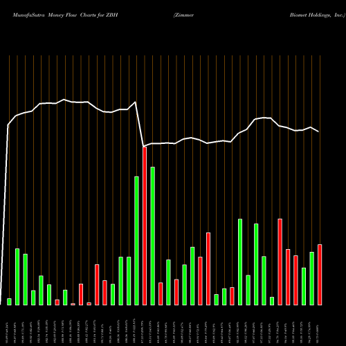 Money Flow charts share ZBH Zimmer Biomet Holdings, Inc. NYSE Stock exchange 