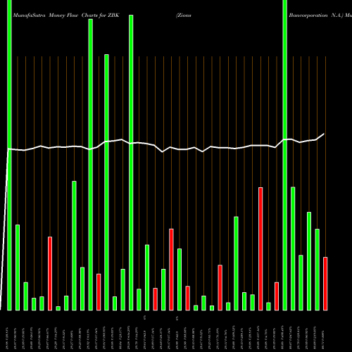 Money Flow charts share ZBK Zions Bancorporation N.A. NYSE Stock exchange 