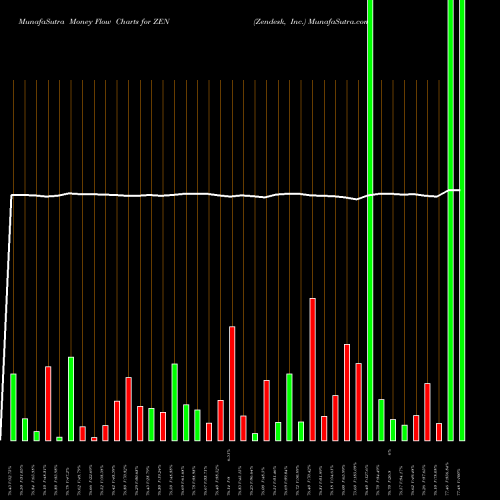 Money Flow charts share ZEN Zendesk, Inc. NYSE Stock exchange 