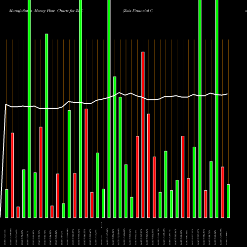 Money Flow charts share ZFC Zais Financial Corp. Common Sto NYSE Stock exchange 