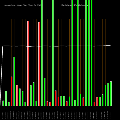 Money Flow charts share ZOES Zoe'S Kitchen NYSE Stock exchange 
