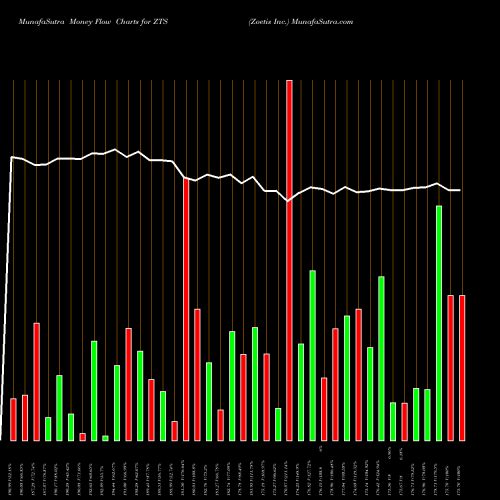 Money Flow charts share ZTS Zoetis Inc. NYSE Stock exchange 