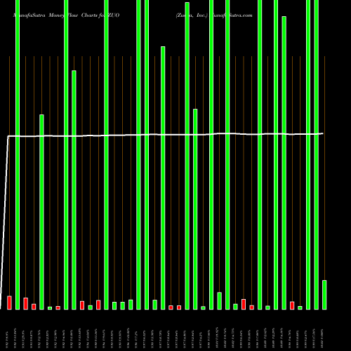 Money Flow charts share ZUO Zuora, Inc. NYSE Stock exchange 