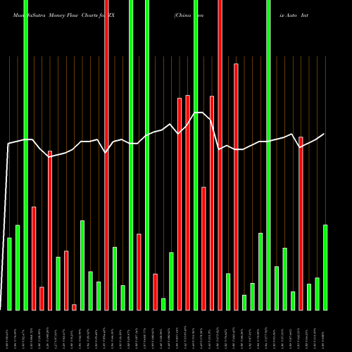 Money Flow charts share ZX China Zenix Auto International NYSE Stock exchange 