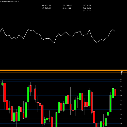 Monthly charts share A Agilent Technologies, Inc. NYSE Stock exchange 