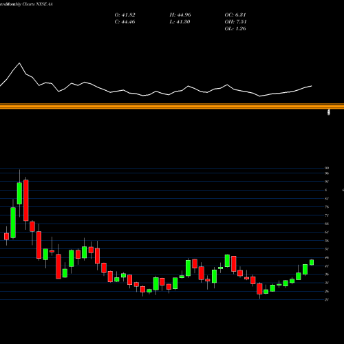Monthly charts share AA Alcoa Corporation NYSE Stock exchange 