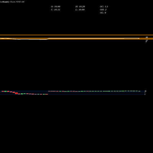 Monthly charts share AAC AAC Holdings, Inc. NYSE Stock exchange 