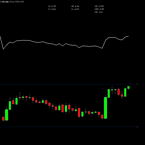 Monthly charts share AAIC Arlington Asset Investment Corp NYSE Stock exchange 