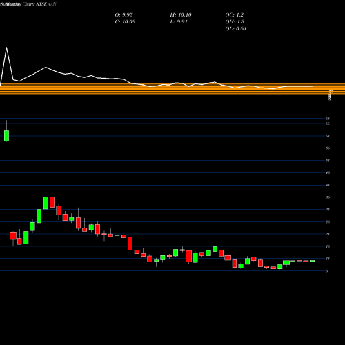 Monthly charts share AAN Aaron's,  Inc. NYSE Stock exchange 