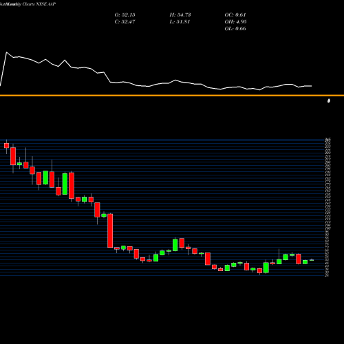 Monthly charts share AAP Advance Auto Parts Inc NYSE Stock exchange 