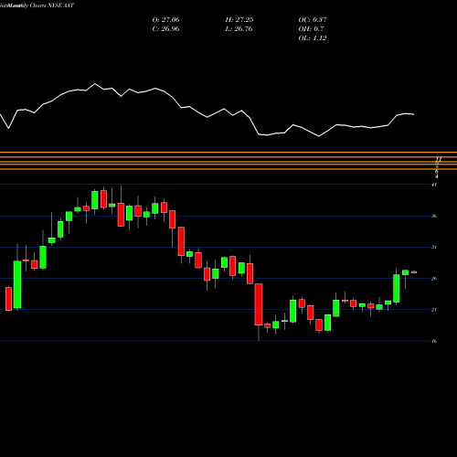 Monthly charts share AAT American Assets Trust, Inc. NYSE Stock exchange 