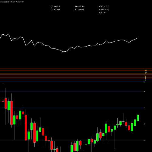 Monthly charts share AB AllianceBernstein Holding L.P. NYSE Stock exchange 
