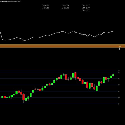 Monthly charts share ABB ABB Ltd NYSE Stock exchange 