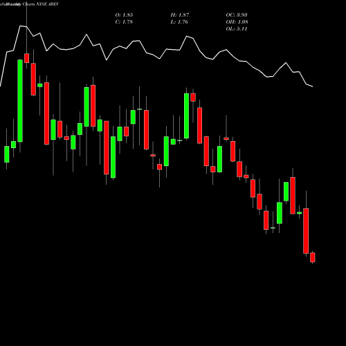 Monthly charts share ABEV Ambev S.A. NYSE Stock exchange 