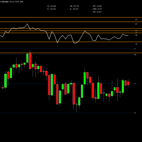 Monthly charts share ABR Arbor Realty Trust NYSE Stock exchange 