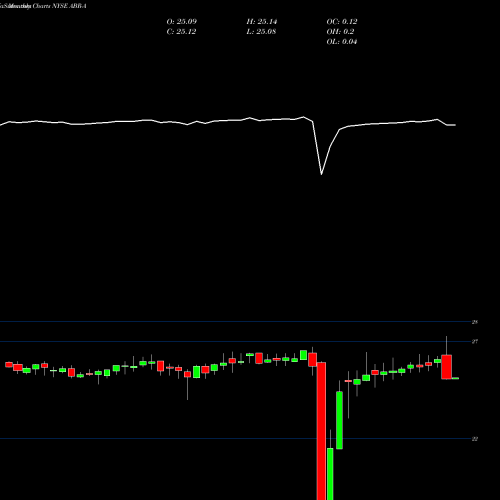 Monthly charts share ABR-A Arbor Realty Trust Inc NYSE Stock exchange 