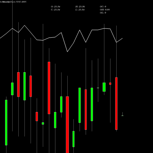 Monthly charts share ABRN Arbor Realty Trust 7.375% Senio NYSE Stock exchange 
