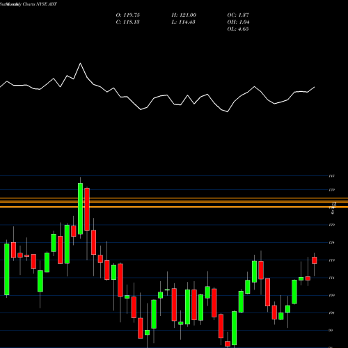 Monthly charts share ABT Abbott Laboratories NYSE Stock exchange 