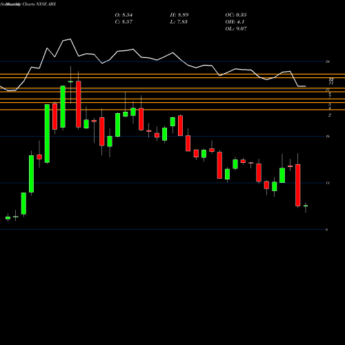 Monthly charts share ABX Barrick Gold Corp NYSE Stock exchange 