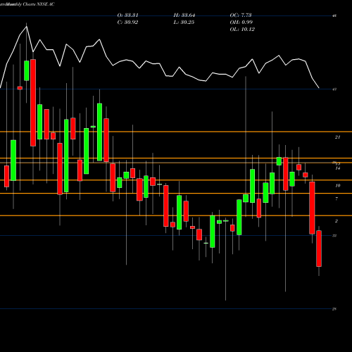 Monthly charts share AC Associated Capital Group, Inc. NYSE Stock exchange 