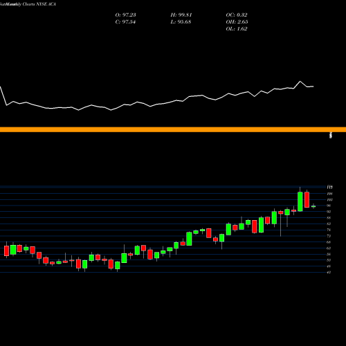 Monthly charts share ACA Arcosa, Inc. NYSE Stock exchange 