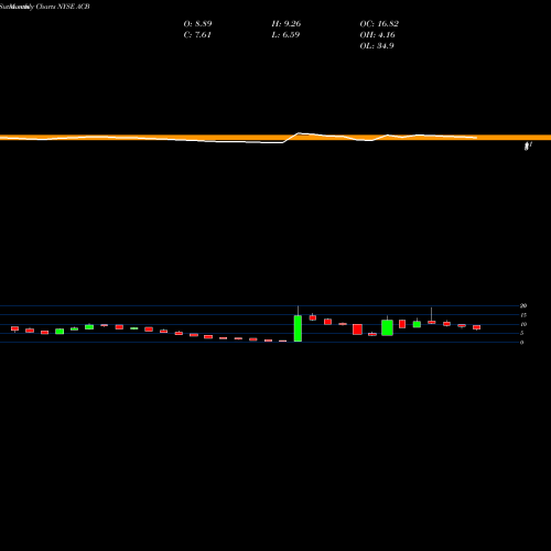Monthly charts share ACB Aurora Cannabis Inc. NYSE Stock exchange 