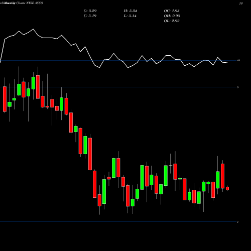 Monthly charts share ACCO Acco Brands Corporation NYSE Stock exchange 