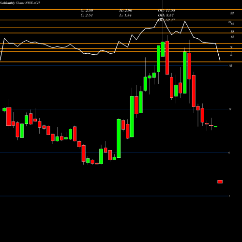 Monthly charts share ACH Aluminum Corporation Of China Limited NYSE Stock exchange 