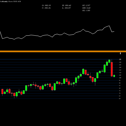 Monthly charts share ACM AECOM NYSE Stock exchange 