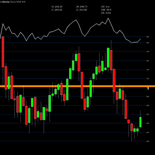 Monthly charts share ACN Accenture Plc NYSE Stock exchange 