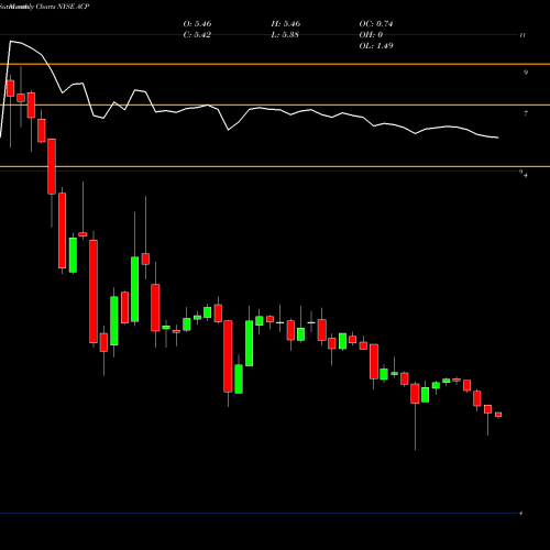 Monthly charts share ACP Aberdeen Income Credit Strategies Fund NYSE Stock exchange 
