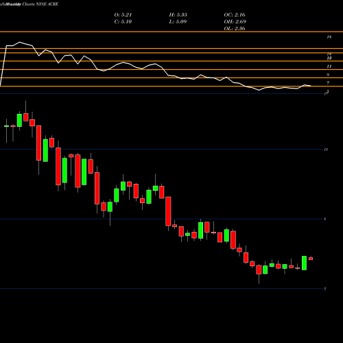 Monthly charts share ACRE Ares Commercial Real Estate Corporation NYSE Stock exchange 