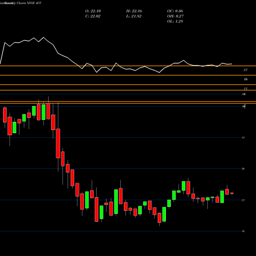 Monthly charts share ACV AllianzGI Diversified Income & Convertible Fund NYSE Stock exchange 