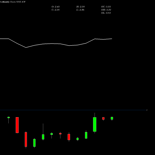 Monthly charts share ACW Accuride Corporation NYSE Stock exchange 