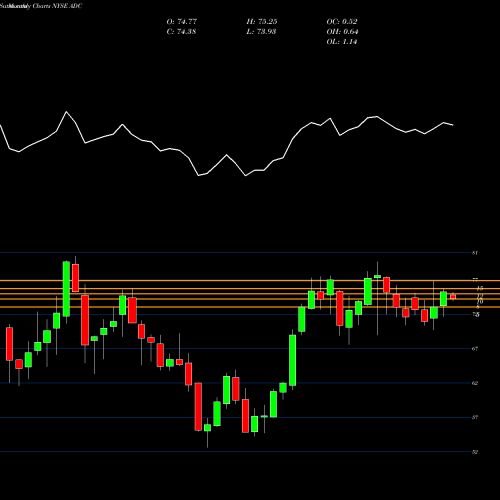 Monthly charts share ADC Agree Realty Corporation NYSE Stock exchange 