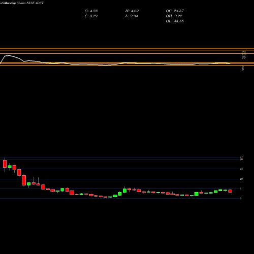 Monthly charts share ADCT Adc Therapeutics Sa NYSE Stock exchange 