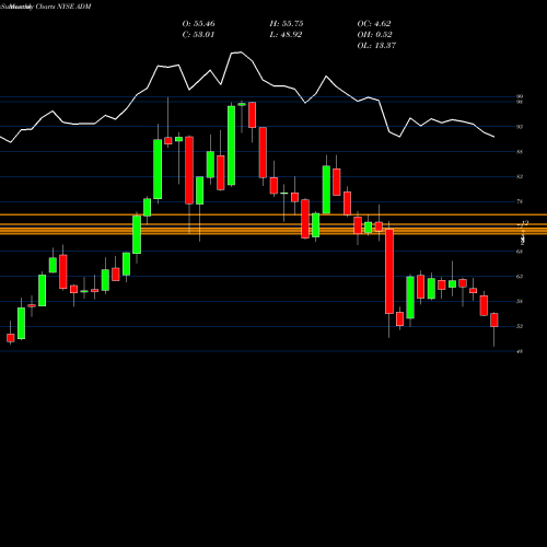 Monthly charts share ADM Archer-Daniels-Midland Company NYSE Stock exchange 