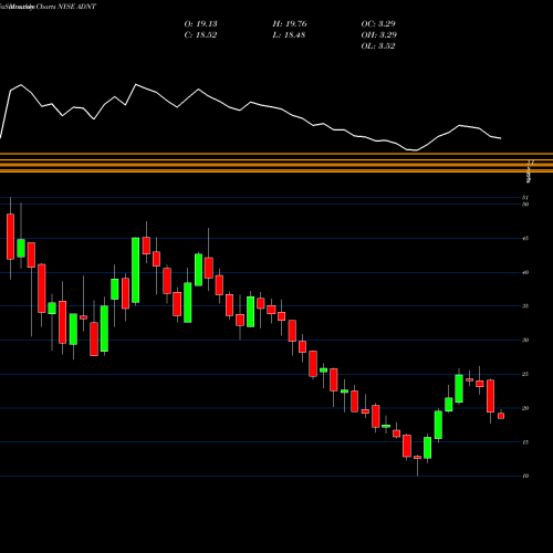 Monthly charts share ADNT Adient Plc NYSE Stock exchange 