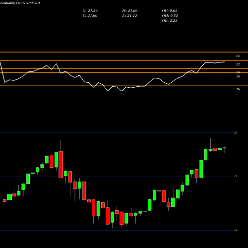 Monthly charts share ADX Adams Diversified Equity Fund, Inc. NYSE Stock exchange 