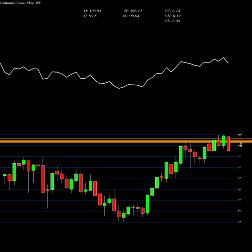 Monthly charts share AEE Ameren Corporation NYSE Stock exchange 