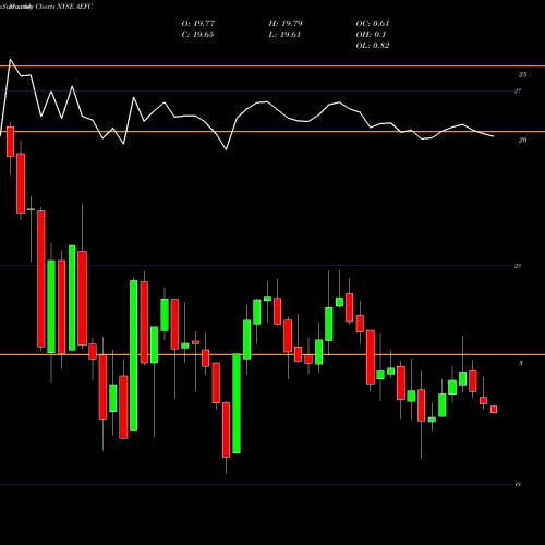 Monthly charts share AEFC Aegon Funding Company Llc 5.10% NYSE Stock exchange 