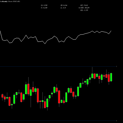 Monthly charts share AEG Aegon NV NYSE Stock exchange 