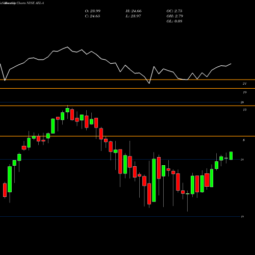 Monthly charts share AEL-A American Equity Investment Life Holding CO 5.95% NYSE Stock exchange 